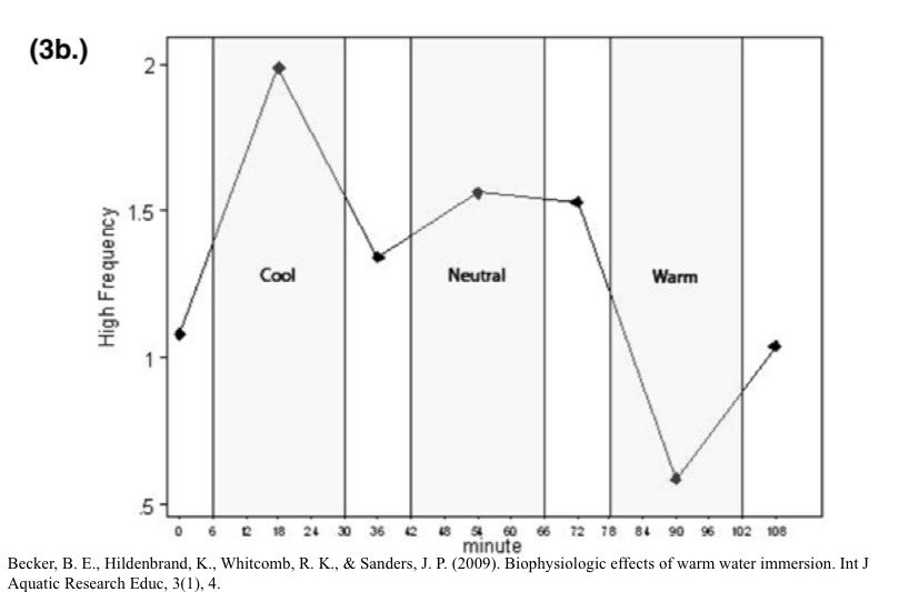 Acute effects of water immersion on cardiacparasympathetic activity