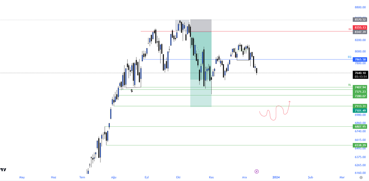 BIST de panik yapmanıza gerek yok endex için belirli bir manipülasyon zaten yapılması gerek çok fazla küçük yatırımcı var bu dönemde endexi göz önünde bulundurup hisse bazlı grafiklere bakılması gerekmektedir. 💸💸  #bist100