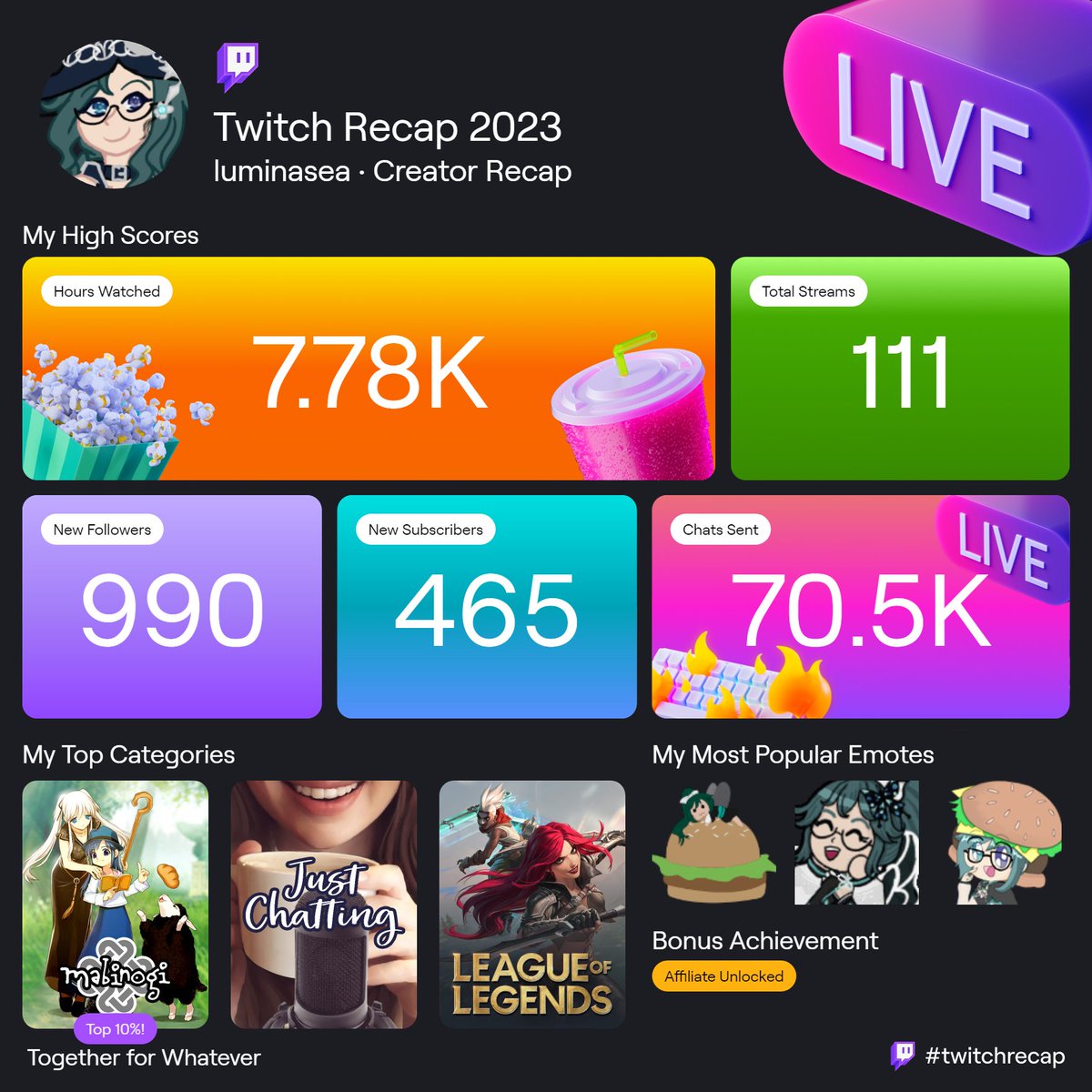 GUUUYS...😭 This is so INSANE to me!
I started streaming on January 3rd of this year.
I have met so MANY incredible people and been given so much love a support. It goes beyond words for me...

So all I can really say is:
Thank you, truly, with all my heart!🥹💕
#TwitchRecap2023