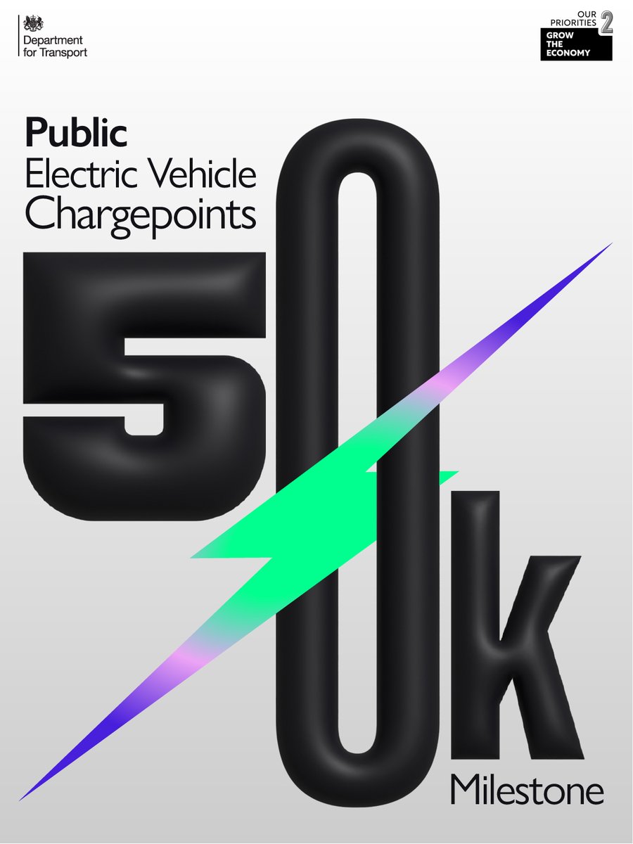 With over 50,000 public EV chargepoints now across the UK, we're well on the way to reach 300,000 by 2030. Our commitment to decarbonising transport and growing the economy is helping more people make the switch to electric. Read more🔗gov.uk/government/new…
