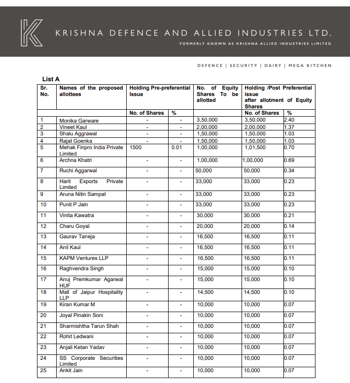 rahuja671's tweet image. Krishna Defence raising funds through Preferential.

#krishnadefence #defence