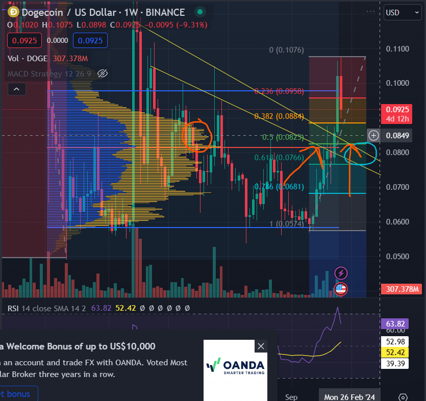 Chillybro4's tweet image. LIKE AND FOLLOW

#doge coin 50% #Fibonacci  retrace to #highvolumenode, #poc and year-long bullish Falling wedge support. Last cheap doge buy range .081c  - .078c. 

#NFA 

#bullmarket $BTC $ETH $DOGE $ADA $SHIB $SOL $MATIC $Avax $ETC $UNI $LTC $LINK $XLM $Bonk $BSV $Comp $PEPE