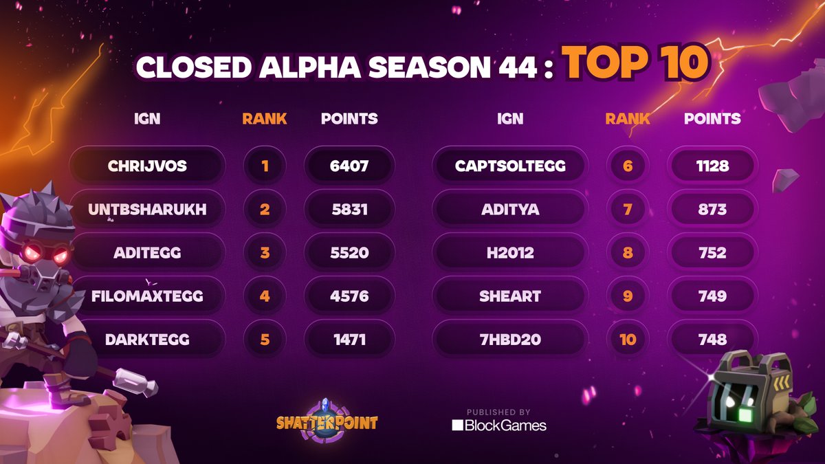 Climbing towards the top of the leaderboard is a thrilling adventure! 🚀 🥇CHRIJVOS [6407] 🥈UNTBSHARUKH [5831] 🥉ADITEGG [5520] Are you ready to dominate the leaderboard next week? 💪 #ShatterpointAdventure #MobileGaming #BlockGames