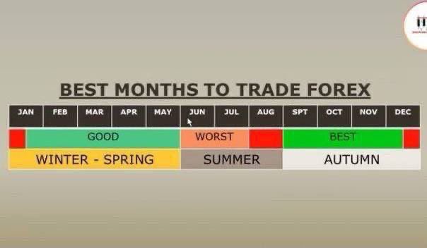 This is the chart of seasons when to trade or not! Red areas are the months when you stop trading and enter the resting period, because all strategies suffer so much.