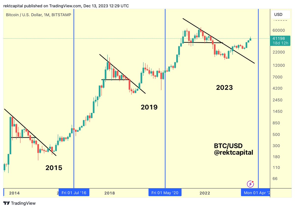 rektcapital's tweet photo. Can you believe Bitcoin is almost 1/3 of the way through its Bull Market already?

#BTC Bull Market Progress:

▓▓░░░░░░░░ 28.9%

$BTC #Crypto #Bitcoin https://t.co/eBTMwYIHeH