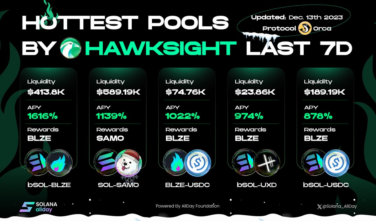 ON-CHAIN UPDATE: Hottest pools on Solana by Hawksight last 7D 💲

bSOL-BLZE 1616%
SOL-SAMO 1139%
BLZE-USDC 1022%
bSOL-UXD 974%
bSOL-USDC 878%

Dive into these high-potential pools now! 👇

Link: hawksight.co/strategies

#Solana_AllDay #Solana #AllDayFND #Hawksight #NFA
