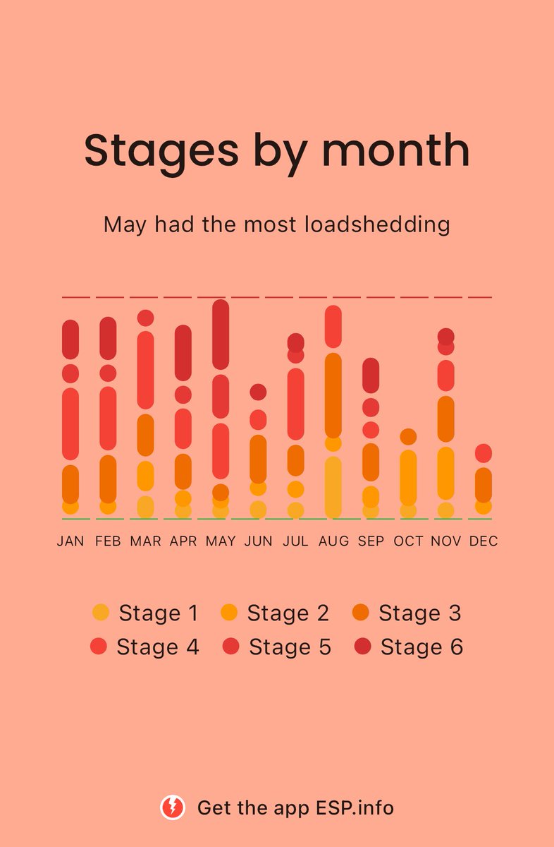 Loadshedding 2023 wrapped! 💥
