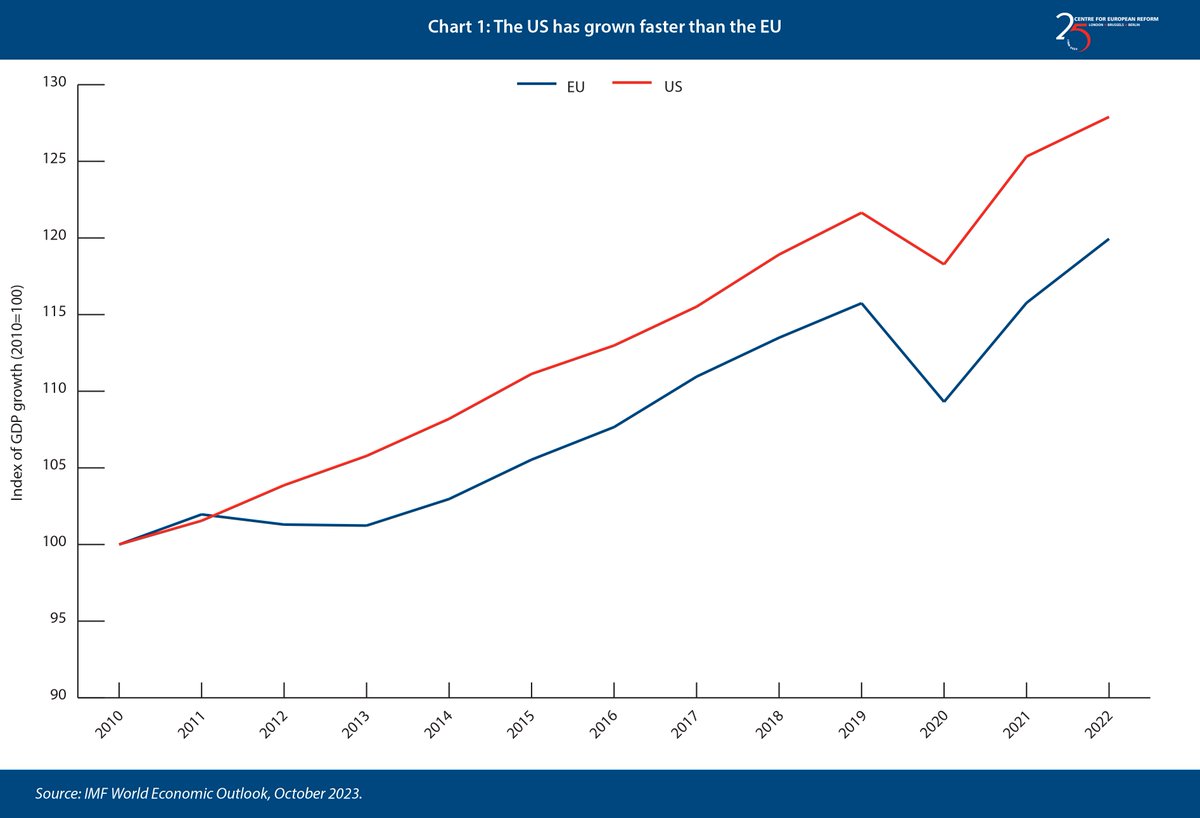 Should Europe worry about being left in the dust by US economic growth? My first piece for @CER argues that a cool-headed look at why the US has grown faster shows that Europe has actually done fairly well, given its circumstances. (1/x)