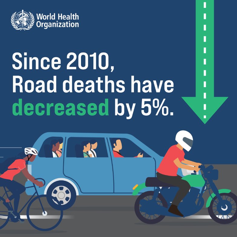 New @WHO report on #RoadSafety gives some cause for celebration – 5% ↓ in deaths (16% ↓ in death rates) since 2010, despite doubling of vehicle fleet & population increasing by 1 billion. This should give us energy to redouble efforts. #RethinkMobility bit.ly/48j6VuV