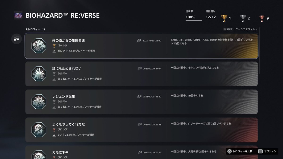 tatmatsu's tweet image. バイオリバーストロコン。プラチナは無い。歴代人気キャラが操作できる対戦ゲー。題材良さげだがバイオPvPはどうやってもイマイチ。バイオ8のおまけ無償特典にも関わらず、1年以上遅いリリースでかっそ過疎。誰が戻ってきてやんねん #BIOHAZARDREVERSE #バイオハザードリバース #PSTrophy #PS5share
