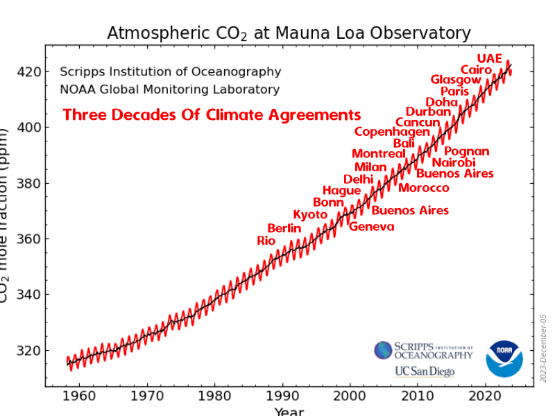 COP23 was six years ago in Bonn. 
I've updated the CO2 graph with the @COP28_UAE #ClimateScam 

gml.noaa.gov/ccgg/trends/