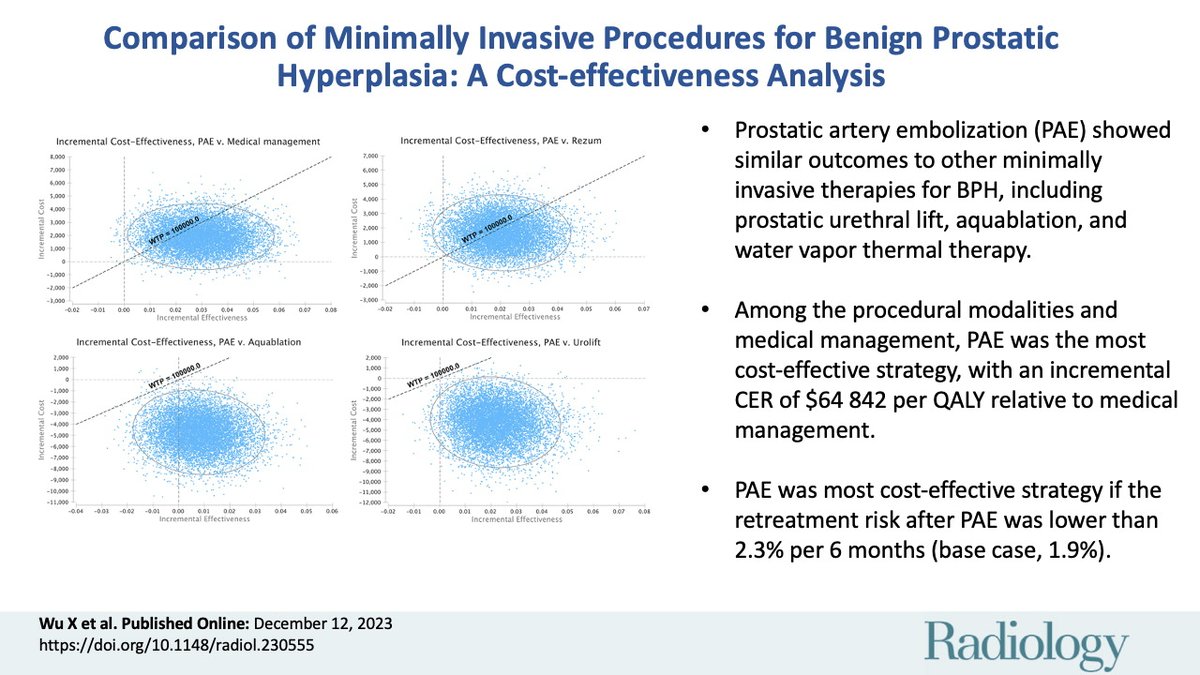 Prostatic artery embolization is the most cost-effective minimally invasive therapy for patients with benign prostatic hyperplasia. @UCSF_IR @UCSFimaging @XiaoWuMD @mheller14 bit.ly/41iXXeB