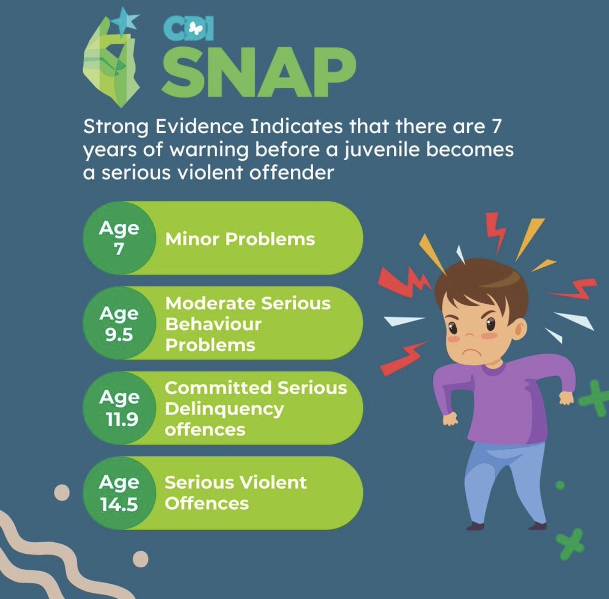 There are 7 years of warning before a troubled child may become a serious offender. #Evidencebased #EarlyIntervention models like SNAP help keep children in the #middleyears in school and out of trouble. stopnowandplan.com