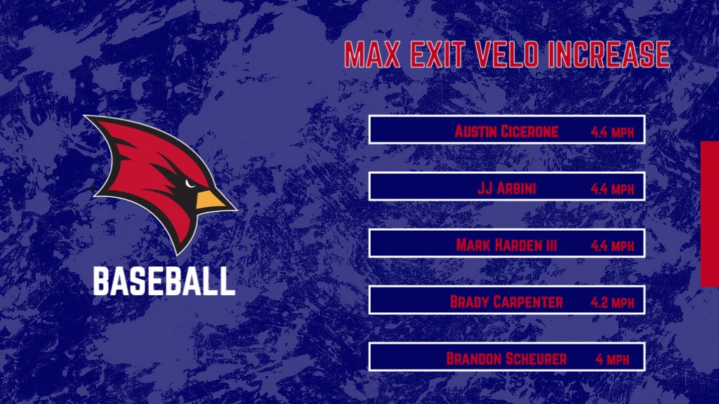 The leader boards for Max & Avg Exit Velo increases throughout the individual workouts and the 100 mph EV club are listed below. All data is from live, bp , machine work or short O taken from the beginning of the fall up through our last week of workouts ⚾️⚾️⚾️