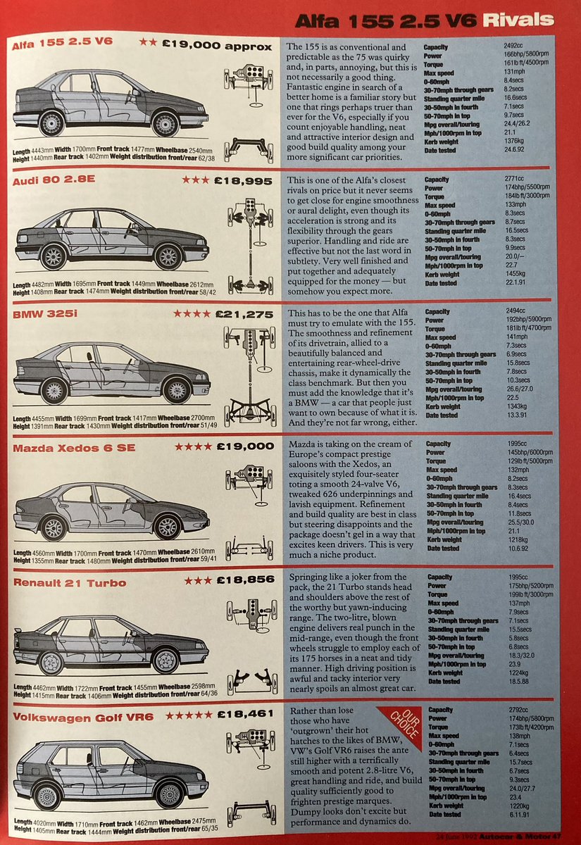 The Alfa 155 was launched in 1992 under Fiat ownership but was developed prior.  It replaced the rear drive 75 with a FWD format.  The V6 engine, tested here by Autocar, was to die for, the car, disappointing. I would save up for the RWD BMW, what would you choose? #classicars
