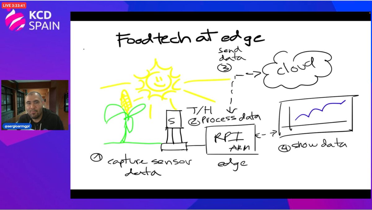 Sergio nos explica con un dibujo de su creación cómo aplica Edge Computing al Foodtech #kubernetes #k8s #cloudnative #cncf #opensource #kcd #kcdspain #kcdspain2023 #devops