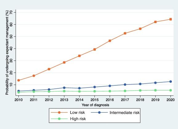 Uncovering the Changing Treatment Landscape for Low-risk Prostate Cancer in the USA from 2010 to 2020: Insights from the National Cancer Data Base buff.ly/489z0oc @EdoardoBeatrici @mdlabban @DkFilipas @GLughezzani @NBuffi @adamkibel_uro @Putnam_Cole @qdtrinh