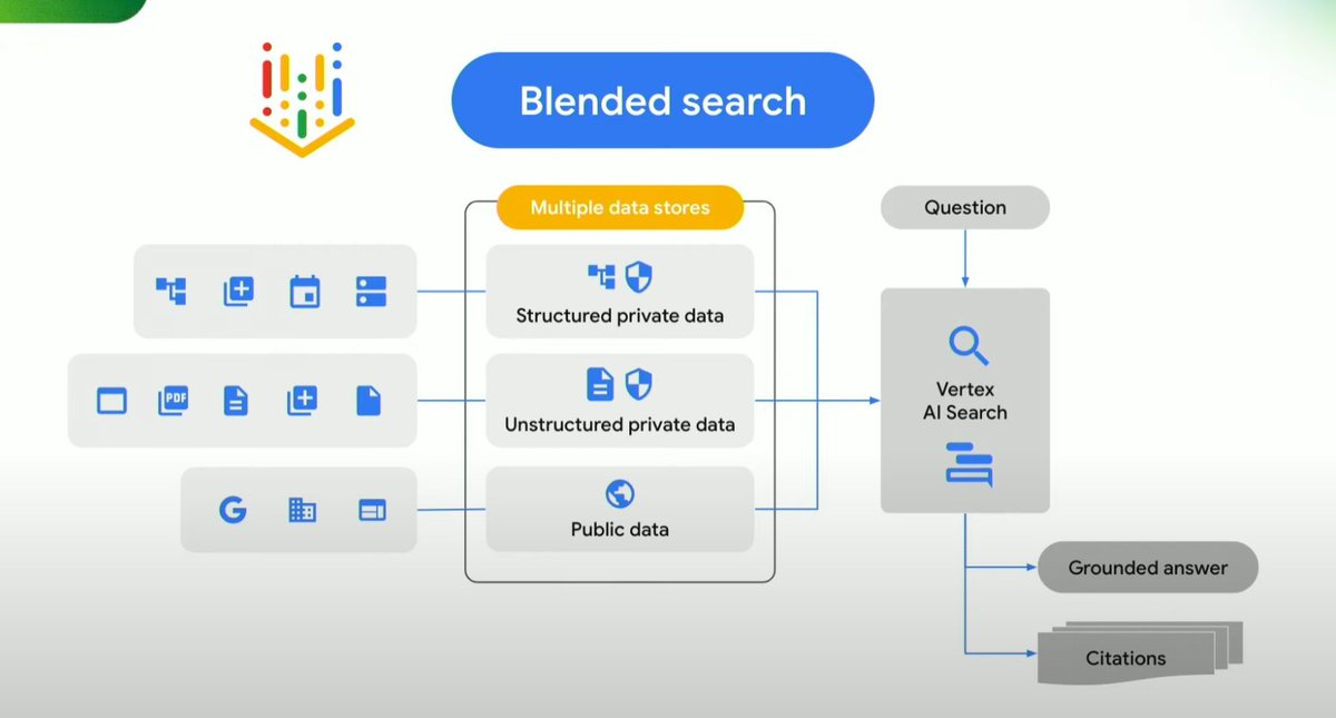 MunshiPremChnd's tweet image. Blended Search #GoogleVertexAI