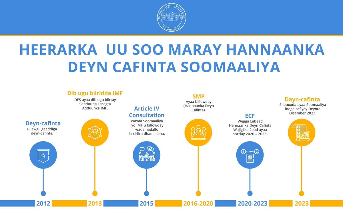 Caawa waxaa guul taarikhi ah usoo hoyatay Soomaaliya kadib markii dowladda ay si buuxda ugu guleysatay dhamaystirka barnaamijka deyn-cafinta. Bankiga Dhexe ee Soomaaliya (<a href="/CentralBankSo/">Central Bank of Somalia</a>) ayaa ka mid ah hay’adaha sida dhow uga shaqeeyay in si dhaba looga mira-dhaliya