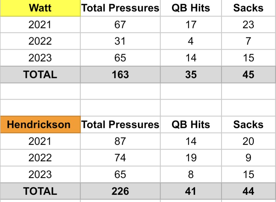 TJ Watt and Trey Hendrickson over the last 3 seasons (PFF stats)