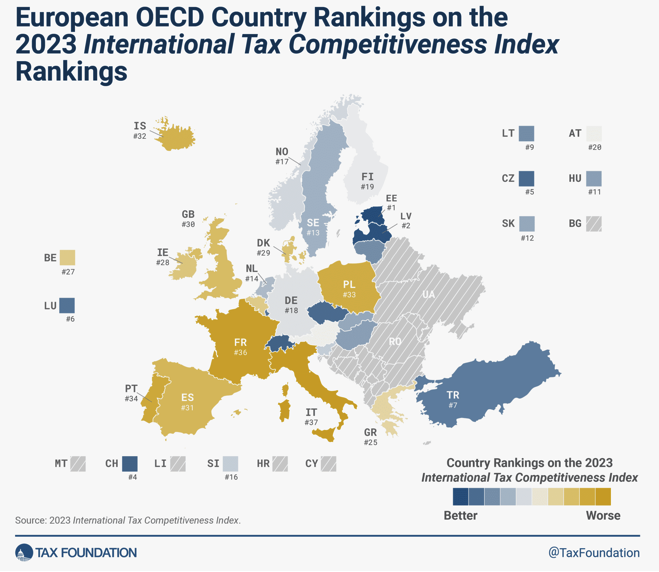 dgazagne's tweet photo. En 2023, l'Indice International de Compétitivité Fiscale (ITCI) classe la France en 36eme position sur les 38 pays de l'OCDE. Pour la 10ème année, l'Estonie obtient le meilleur incident fiscal de l'OCDE avec un taux d'imposition de 20% sur les revenus des sociétés/particuliers. https://t.co/R6j8cGPRVd