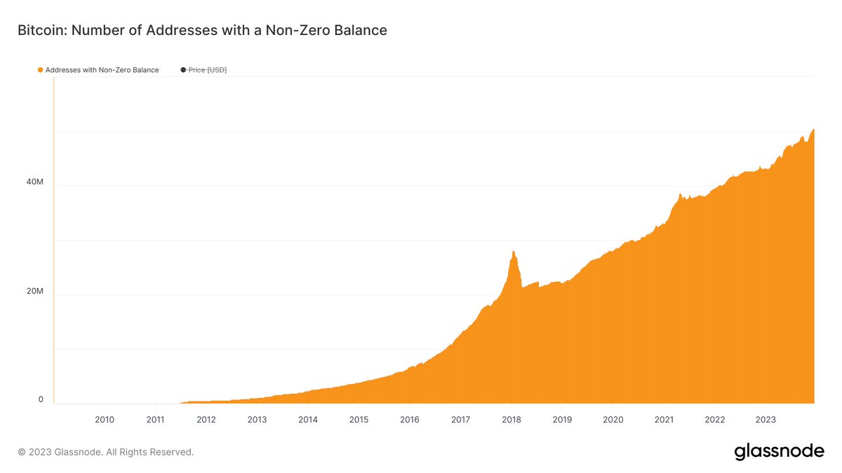 Number of Bitcoin addresses with non-zero balances just surpassed 50 million