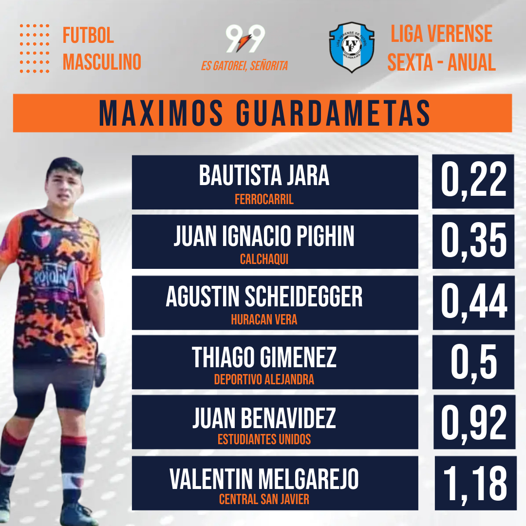 #FutbolInferiores #LigaVerense2023
MAXIMOS GUARDAMETAS EN SEXTA