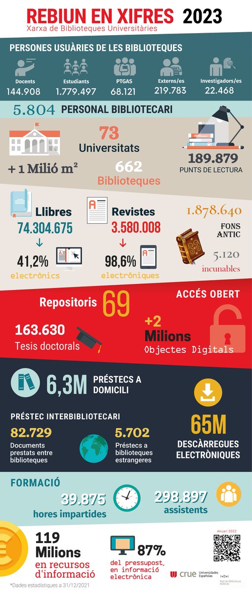 Infografia 'REBIUN en xifres 2023', amb les principals dades de l'activitat de les biblioteques integrants de la xarxa @rebiun durant 2023.
Les #bibliotequesUAB també en formem part!

Creada per #GTEstadisticasREBIUN. Disponible a: repositoriorebiun.org/handle/20.500.…