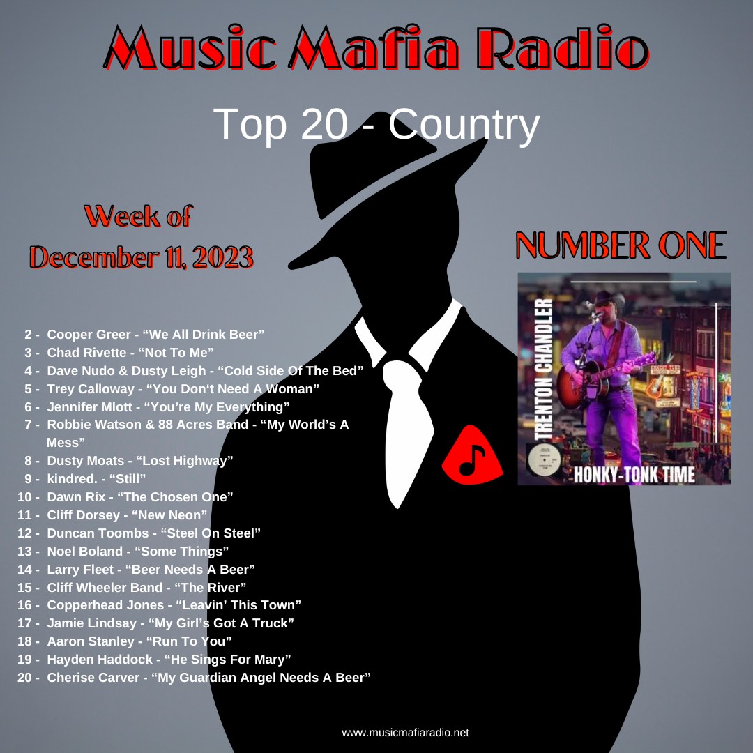 Congrats to this week's Music Mafia Radio Country Top 20! @TCBnation #CooperGreer @RidersChad @DaveNudoBand & #DustyLeigh @Trey_Calloway @JenniferMlott @EE_Acres @dustymoatsmusic #kindred @rixplosion @cliff_dorsey @_DuncanToombs_ @NoelBolandMusic @larryfleet @MacWheelMusic ...
