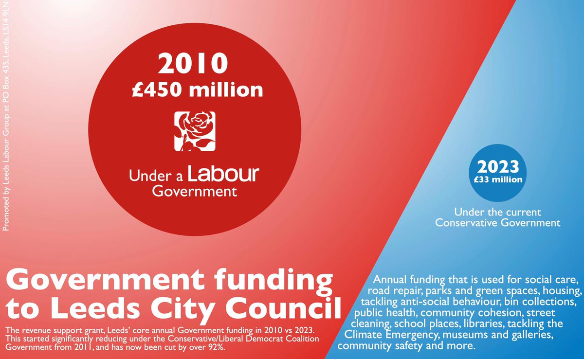 Massive cuts to Leeds by the Conservative government and their Lib Dem enablers mean the council is having to make the most incredibly difficult decisions about what we can and can't continue to fund. Over £2.5billion taken away from our city and it's people.