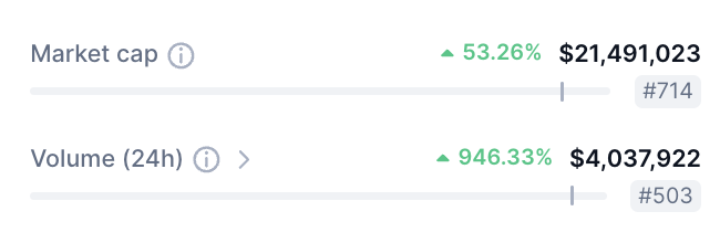 0xSleuth_'s tweet photo. $ABT revival is successful

4mil vol today, 10x the volume yesterday https://t.co/e947Jl3L6r