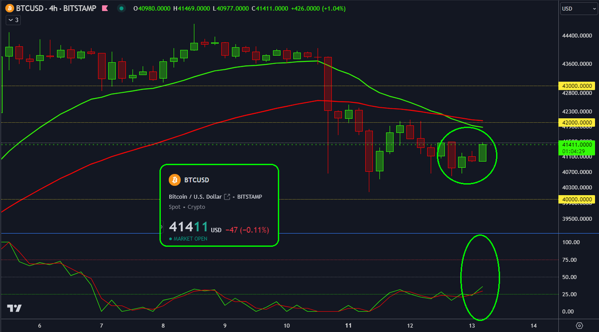 KushMansPicks's tweet photo. #Bitcoin is starting to pump out a couple of higher highs on the 4hr chart...
STO/RSI momentum oscillators are starting to itch as they start to grind out of the #oversold zone..
#LetsGoCrypto.. $BTC | $BTC.X | #BitcoinETF | #BitcoinMining | #HODL | #Crypto | #CryptoMining | #DeFi | #AltCoins
