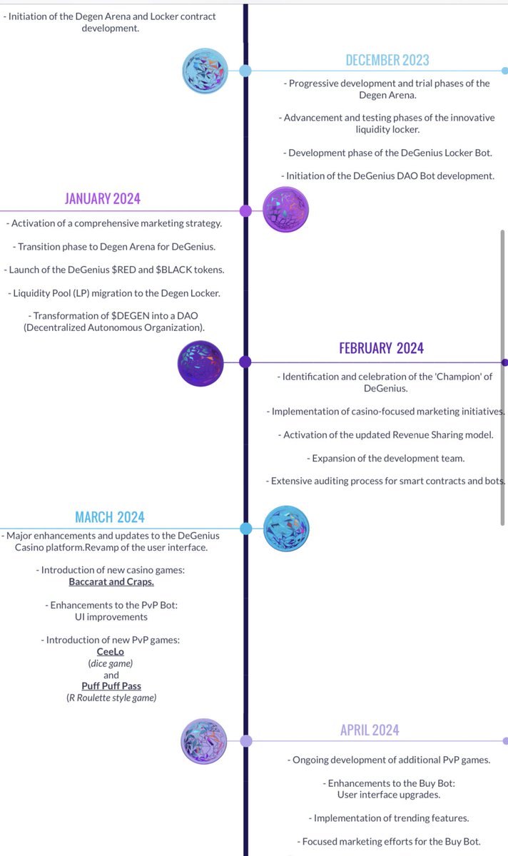 Degenius_casino's tweet photo. Fresh roadmap for $DEGEN please check it out!

#degen #degenius_casino #GambleFi #Ethererum #arena #Liquiditylocker https://t.co/gqdrkeO7UB