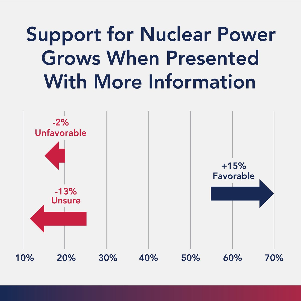 NEW POLL: Before sharing more information about nuclear, our survey found that 55% of voters had a favorable opinion of nuclear power plants. After voters learned more details, support grew to 70%.