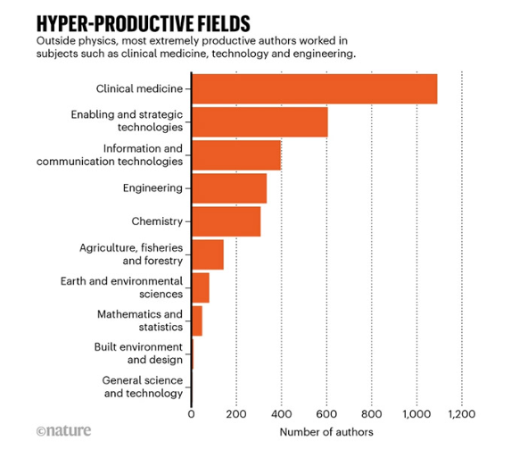 Hyperproductive authors (who publish a paper every five days) are likely to be frauduent authors, and clinical medicine has more of them than any other discipline. Perverse incentives? nature.com/articles/d4158…
