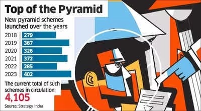 India has seen a surge in multi-level-marketing (MLM) pyramid schemes, with over 400 new schemes emerging in 2023 - highest in the past 5 years. These schemes exploit loopholes in consumer protection laws and target low-income individuals, promising high returns quickly.