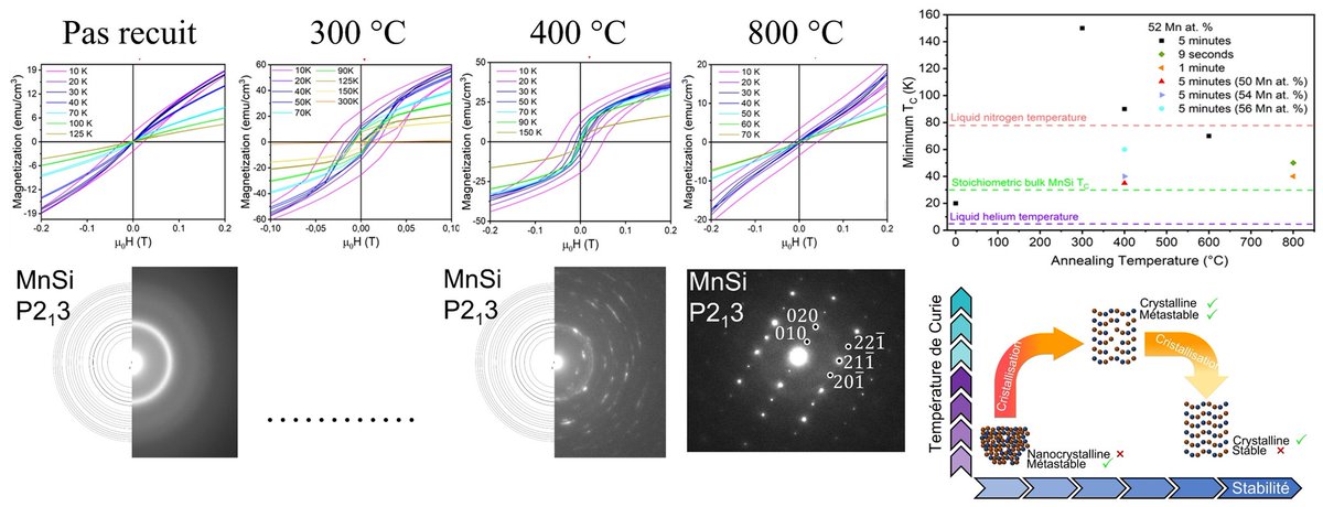 #ResultatScientifique | Kinetics vs. Thermodynamics: walking on the line for a five-fold increase in MnSi Curie Temperature 📕pubs.rsc.org/en/content/art… 🤝@Univ_Lorraine @CNRSphysique @CNRSchimie @CNRS_Centre_Est