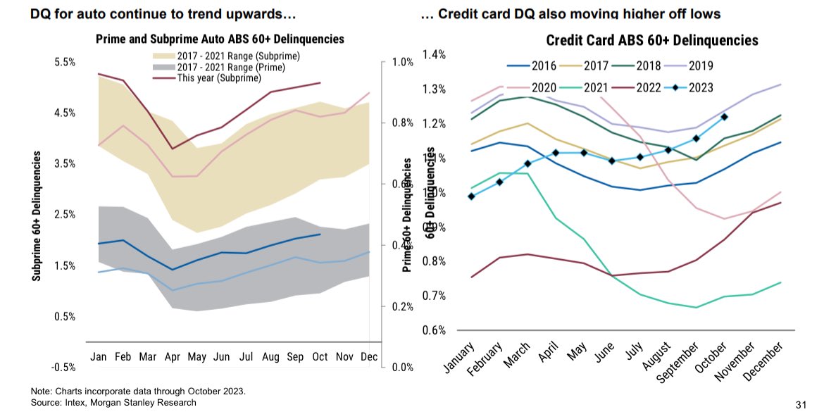 The subprime consumer is getting whacked by higher rates …