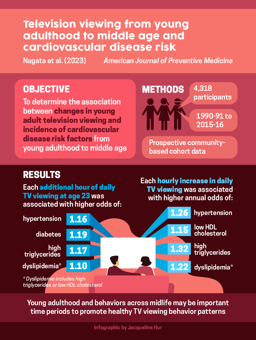 Jason Nagata, MD (@jasonmnagata) on Twitter photo New <a href="/UCSFChildrens/">UCSF Benioff SF</a> study in
<a href="/AmJPrevMed/">American Journal of Preventive Medicine (AJPM)</a>!
#TV viewing in young adulthood is associated with #hypertension, high triglycerides, and #diabetes
ποΈ w/ Eric Vittinghoff, <a href="/erin_dooley/">Erin Dooley, PhD</a>, Feng Lin, <a href="/JamalRanaMD/">Jamal Rana, MD</a>, Stephen Sidney, <a href="/KelleyPGabriel/">Dr. Kelley Gabriel</a> π tinyurl.com/tvcvdr #cardiotwitter New <a href="/UCSFChildrens/">UCSF Benioff SF</a> study in
<a href="/AmJPrevMed/">American Journal of Preventive Medicine (AJPM)</a>!
#TV viewing in young adulthood is associated with #hypertension, high triglycerides, and #diabetes
ποΈ w/ Eric Vittinghoff, <a href="/erin_dooley/">Erin Dooley, PhD</a>, Feng Lin, <a href="/JamalRanaMD/">Jamal Rana, MD</a>, Stephen Sidney, <a href="/KelleyPGabriel/">Dr. Kelley Gabriel</a> π tinyurl.com/tvcvdr #cardiotwitter