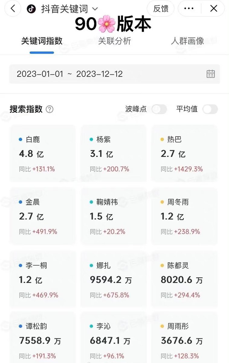 90🌸 Douyin Search Index in 2023
[Data collected: Jan 1 - Dec 12]

🥇#BaiLu 480M
🥈#YangZi 310M
🥉#Dilireba #JinChen 270M
4️⃣ #JuJingyi 150M
5️⃣ #ZhouDongyu #LiYitong 120M
6️⃣ #Gulinazha 95M
7️⃣ #ChenDuling 80M
8️⃣ #TanSongyun 75M
9️⃣ #LiQin 68M
🔟 #ZhouYutong 36M