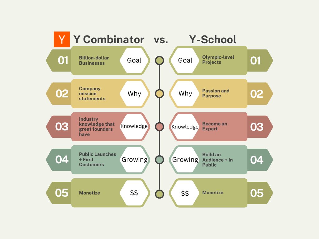 What if you could put your kid in Y Combinator? Y Combinator, the legendary startup incubator, has allowed thousands of founders to change not only their lives, but the world as a whole. What if there was a school that could do the same for your child? I propose that we…