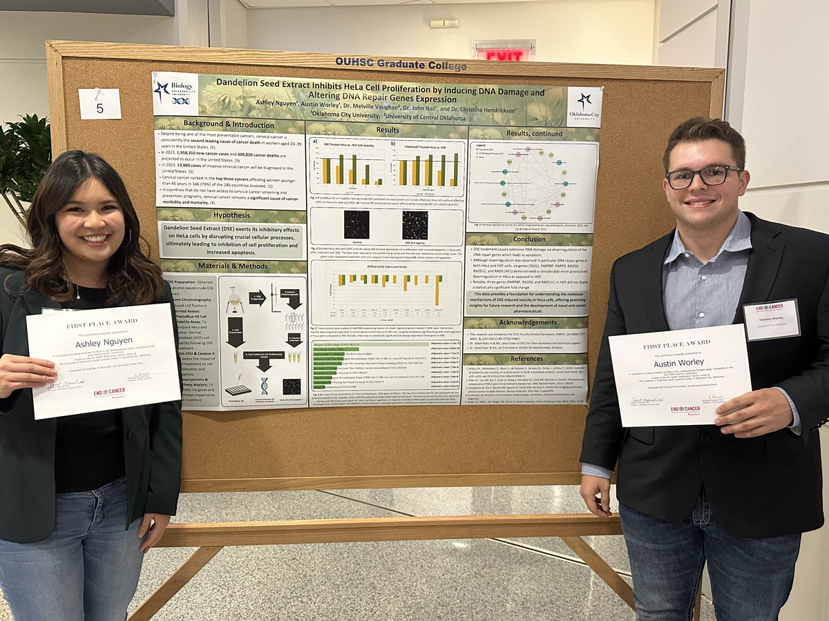Petree College students Ashley Nguyen and Austin Worley recently won 1st place in the Undergraduate Poster Competition at the 2023 END2CANCER Conference hosted by the OU Health Stephenson Cancer Center. These students worked with @okcu faculty Dr. Christina Hendrickson and (1/3)