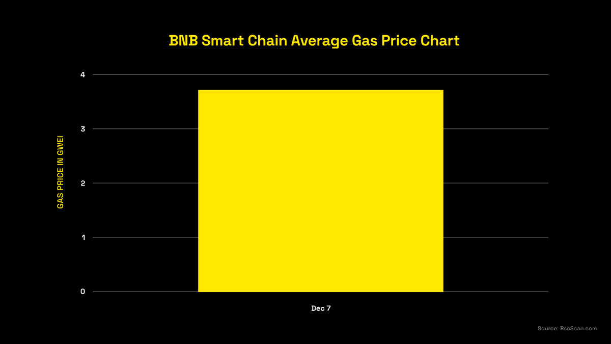 What does this yellow block represent? 🧀 🧐

Last week, BSC experienced a huge increase in transaction volume, recording 32 million transactions on Dec. 7th 🤯

Despite increased activity, BSC fees kept stable. Average fees were 3.7 Gwei - close to BSC's typical gas price!