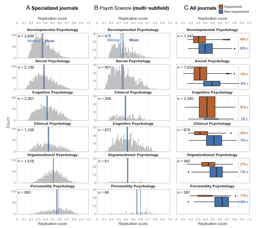 ThomasKleppesto's tweet image. Rates of replicability across subdisciplines in psychology. Personality wins! 🧵pnas.org/doi/abs/10.107…