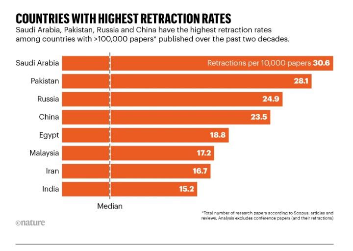 Pakistani Scientists 2nd in World With Highest Retraction Rate-Nature Report revealed 

<a href="/hecpkofficial/">HEC Pakistan</a> <a href="/Razzaque_Ayesha/">Ayesha Razzaque</a> <a href="/pda/">Paul Annesley</a>