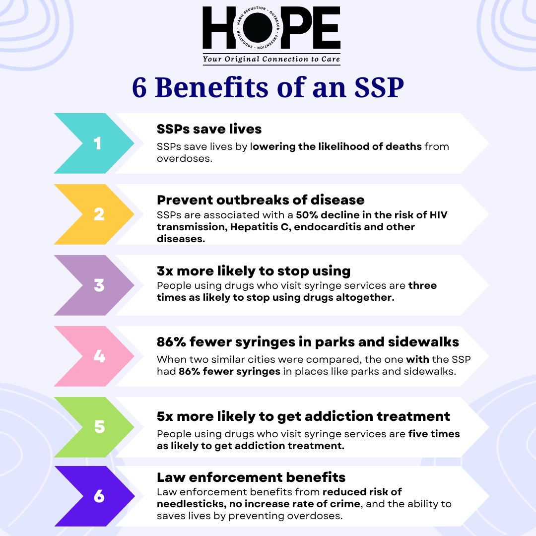Unlocking Health & Hope! A Syringe Services Program (SSP) brings numerous benefits:  

Together, we can build a healthier, safer tomorrow! 

#HarmReduction #Health #Recovery #HarmReductionWorks #SyringeServicesProgram #Equity #SSP #Narcan #Overdose #RowanCountyNC #SalisburyNC