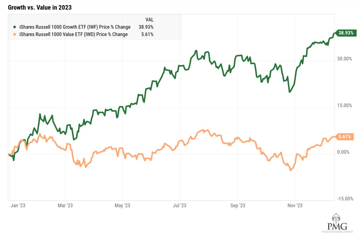 Growth has outperformed value by a wide margin in 2023