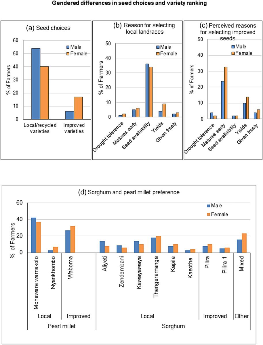 Plants People Planet 🌱👥🌐 (@plantspplplanet) on Twitter photo Gender differential in choices of crop variety traits and climate-smart cropping systems: Insights from sorghum and millet farmers in drought-prone areas of Malawi
Zimba et al. <a href="/SiboZimba/">Sibongile Zimba</a>, <a href="/AndyDougill/">Andy Dougill</a>, @Chanzachar, <a href="/StefanKepinski/">Stefan Kepinski</a>
📖ow.ly/wZEU50QhnwU
@Wileyfoodsci Gender differential in choices of crop variety traits and climate-smart cropping systems: Insights from sorghum and millet farmers in drought-prone areas of Malawi
Zimba et al. <a href="/SiboZimba/">Sibongile Zimba</a>, <a href="/AndyDougill/">Andy Dougill</a>, @Chanzachar, <a href="/StefanKepinski/">Stefan Kepinski</a>
📖ow.ly/wZEU50QhnwU
@Wileyfoodsci