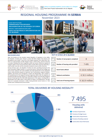 📢 #RHP Country Factsheets are out❗
 
🧐 Take a look at the final RHP achievements in 🇷🇸 👍🏘
➡️ bit.ly/3GH9KtW