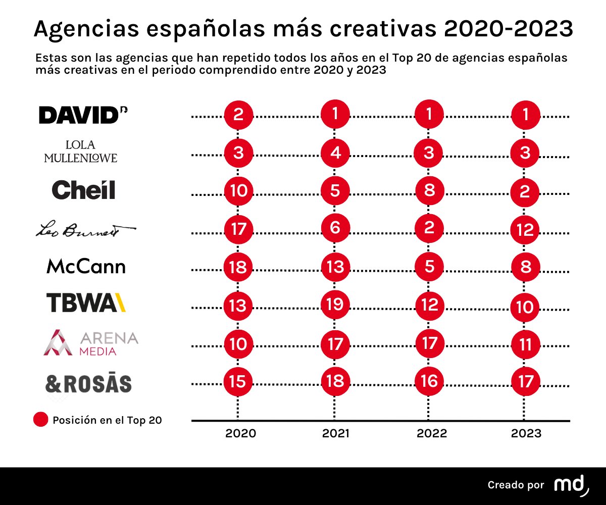 🎨 Así ha sido la evolución de las agencias españolas más creativas en los últimos tres años 👇 @weareDAVIDmad @LOLAmullenlowe @CheilSpain @leoburnett_es @McCann_Spain @TBWA_es @ArenaMedia @rosasagency marketingdirecto.com/marketing-gene…